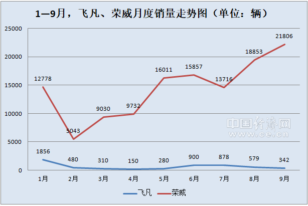 荣威飞凡将重整产品线 飞凡一款新车推迟上市(图1)
