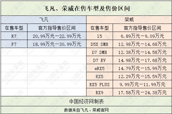 荣威飞凡将重整产品线 飞凡一款新车推迟上市(图2)